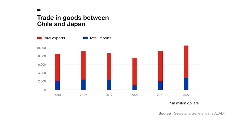 ENG Intercambio comercial entre Chile y Japón