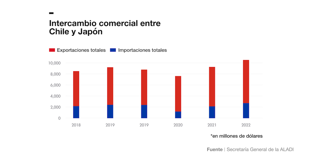 ESP Intercambio comercial entre Chile y Japón