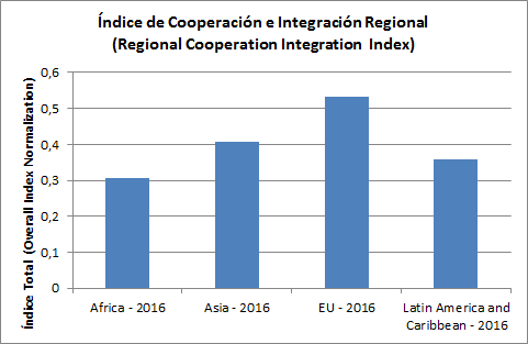 Index of integration and cooperation