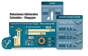 Colombia y Singapur firmar&aacute;n acuerdo bilateral de inversiones