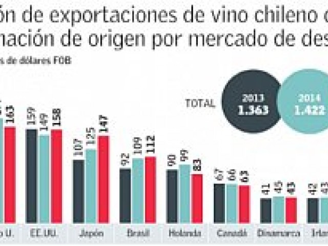 China desplaza al Reino Unido y lidera en retornos como principal destino de vino chileno