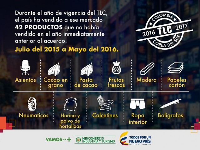 32,5% aumentan exportaciones no mineras de Colombia a Corea en 1er a&ntilde;o de TLC: MinComercio